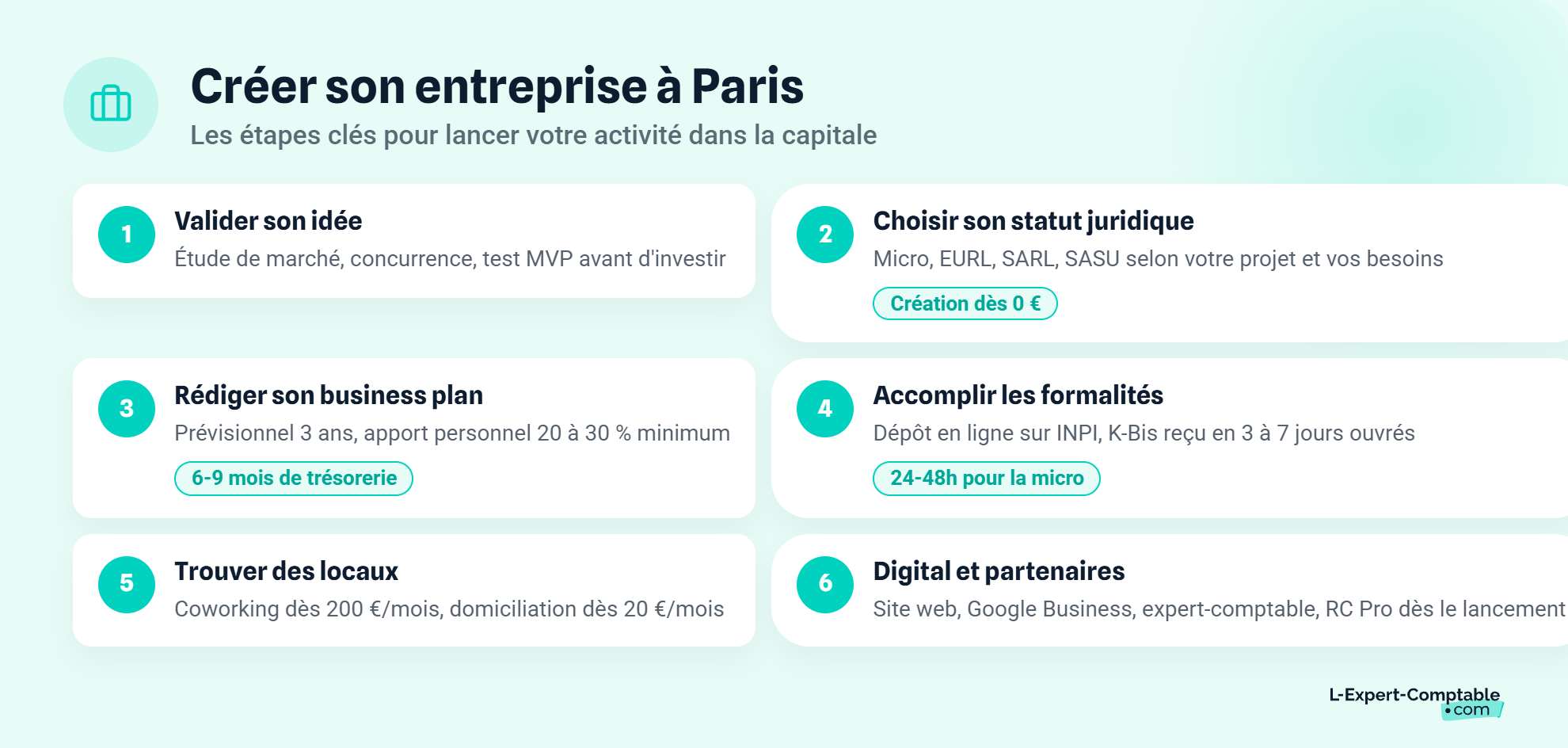 Etapes création entreprise paris